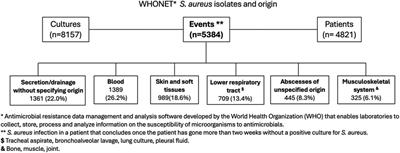 Epidemiological and microbiological characteristics of S. aureus pediatric infections in Colombia 2018–2021, a national multicenter study (Staphylored Colombia)